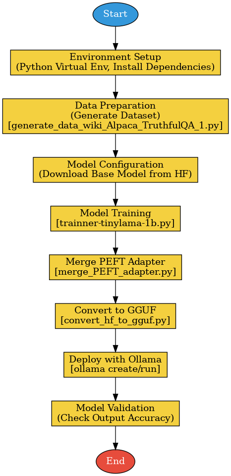 Training and Deploying TinyLlama Workflow