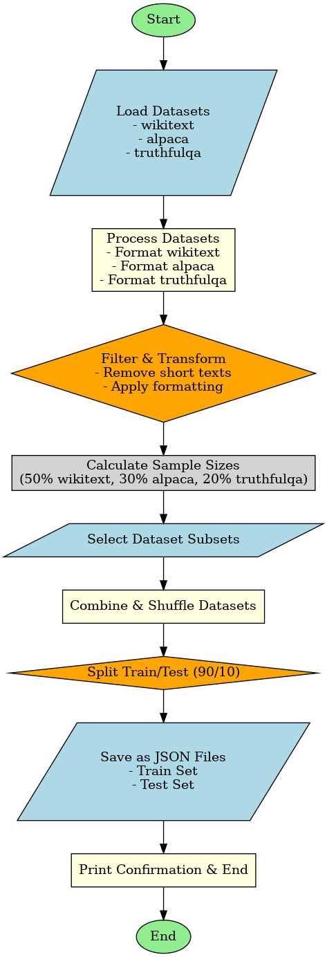 Dataset Processing Workflow