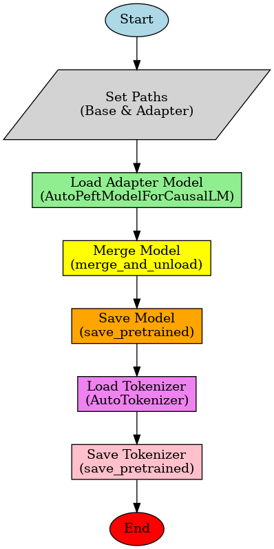 Merging Process Workflow