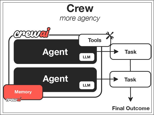CrewAI Architecture Diagram