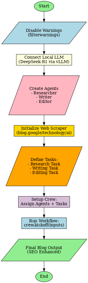 CrewAI Blog Writer Flowchart