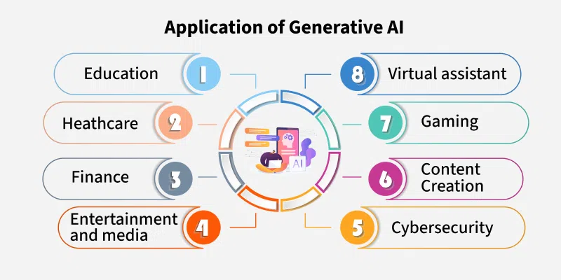 Applications of Generative AI
