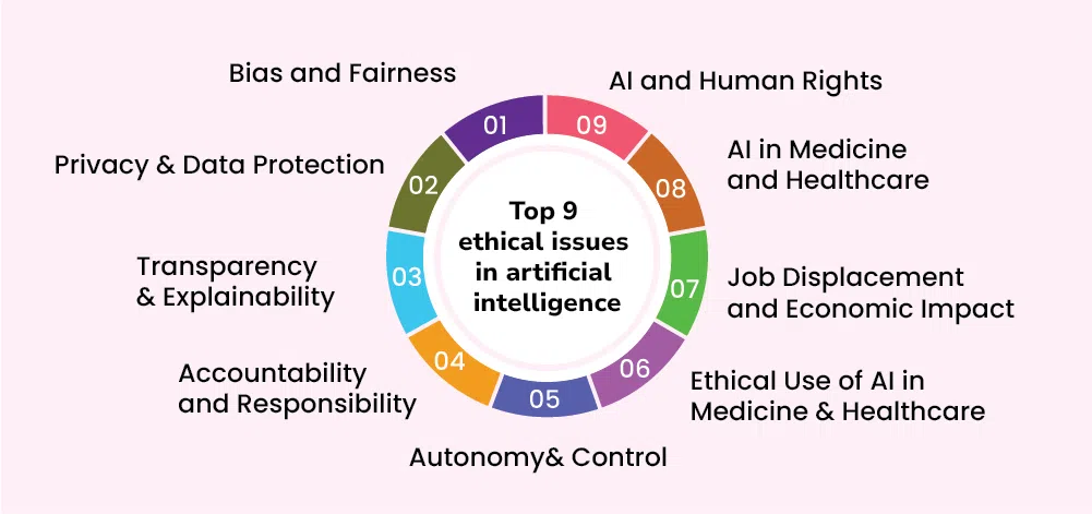 Ethical Concerns in AI