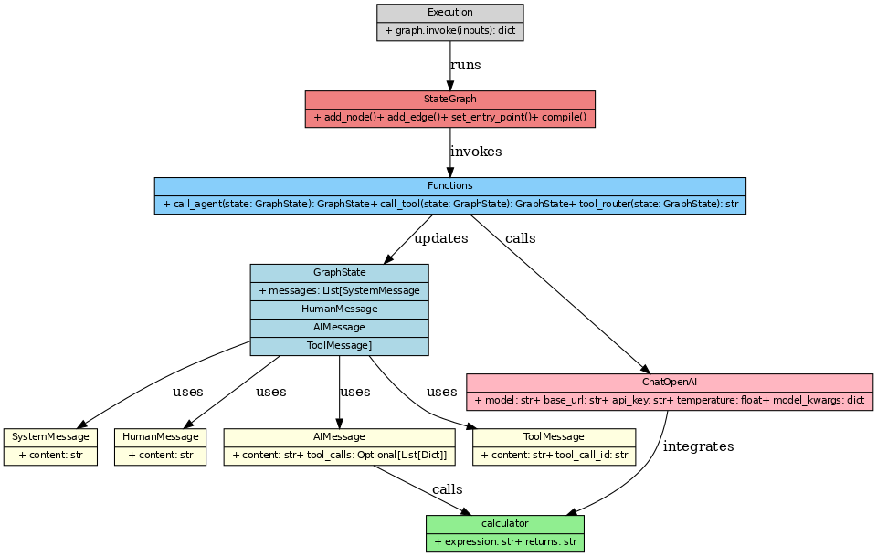 LangGraph Class Diagram