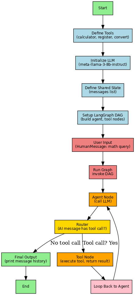 LangGraph Agent Flow Diagram